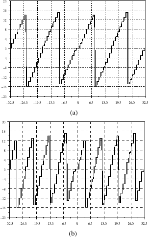 \begin{figure}\centering
\subfigure[]{\scalebox{0.4}{%
\input{lcmodulo_fnl_fig1....
...}
\subfigure[]{\scalebox{0.4}{%
\input{lcmodulo_fnl_fig2.pstex_t}}}
\end{figure}